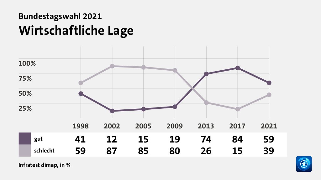 Wie beurteilen Wählende ihre Situation?