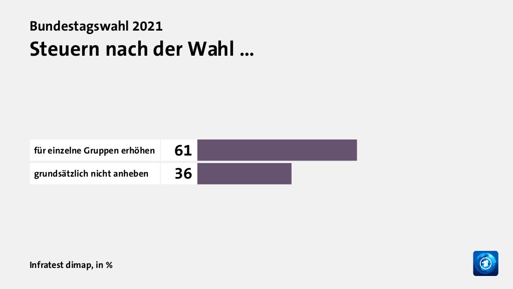 Wie beurteilen Wählende ihre Situation?