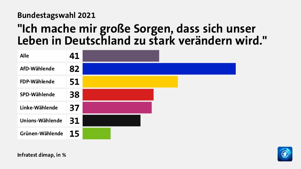 Wie beurteilen Wählende ihre Situation?