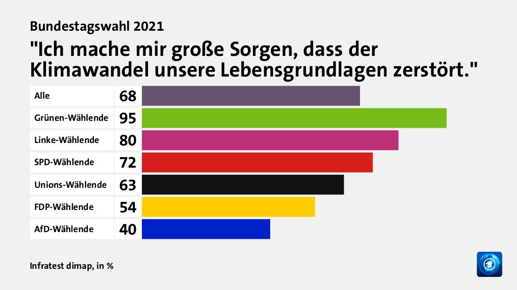Wie beurteilen Wählende ihre Situation?