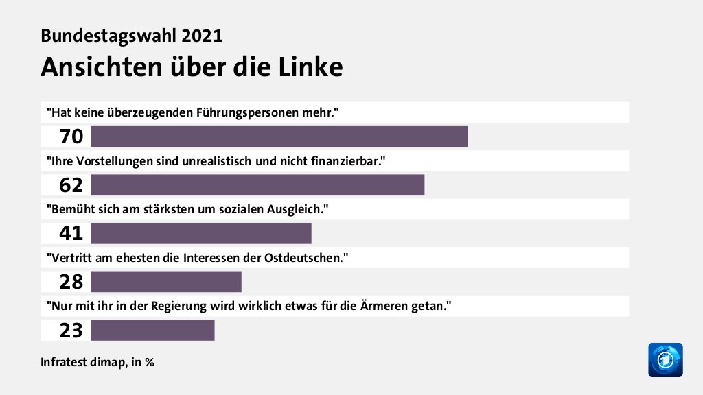 Wer wählte die Linkspartei - und warum?