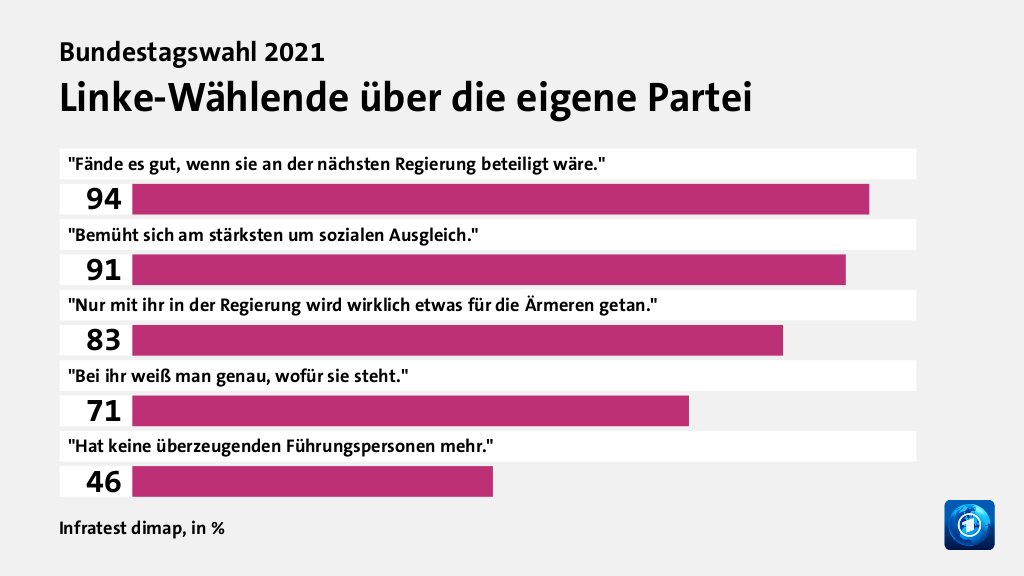 Wer wählte die Linkspartei - und warum?