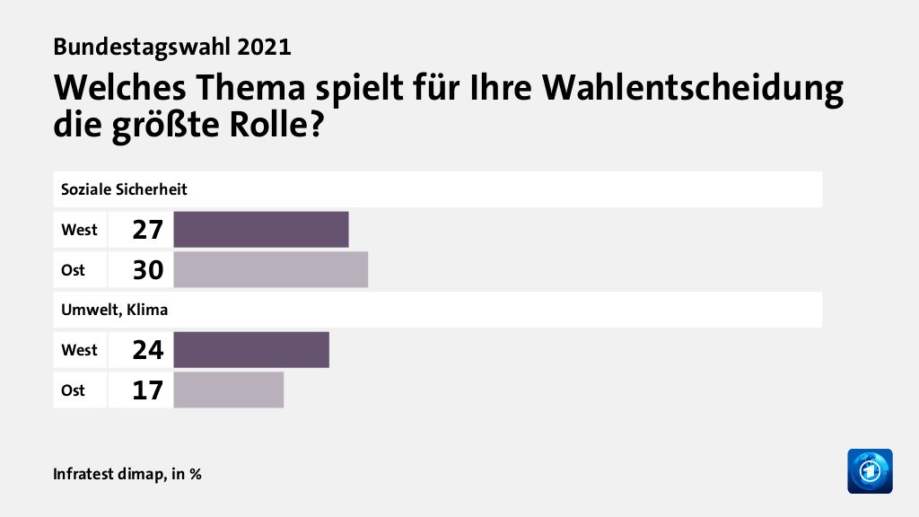 Welche Rolle spielten Ost-West-Fragen?