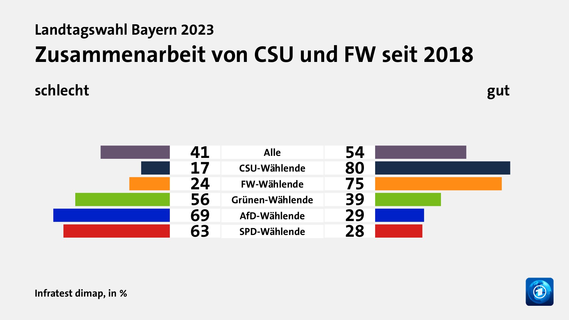 Zusammenarbeit von CSU und FW seit 2018 (in %) Alle: schlecht 41, gut 54; CSU-Wählende: schlecht 17, gut 80; FW-Wählende: schlecht 24, gut 75; Grünen-Wählende: schlecht 56, gut 39; AfD-Wählende: schlecht 69, gut 29; SPD-Wählende: schlecht 63, gut 28; Quelle: Infratest dimap